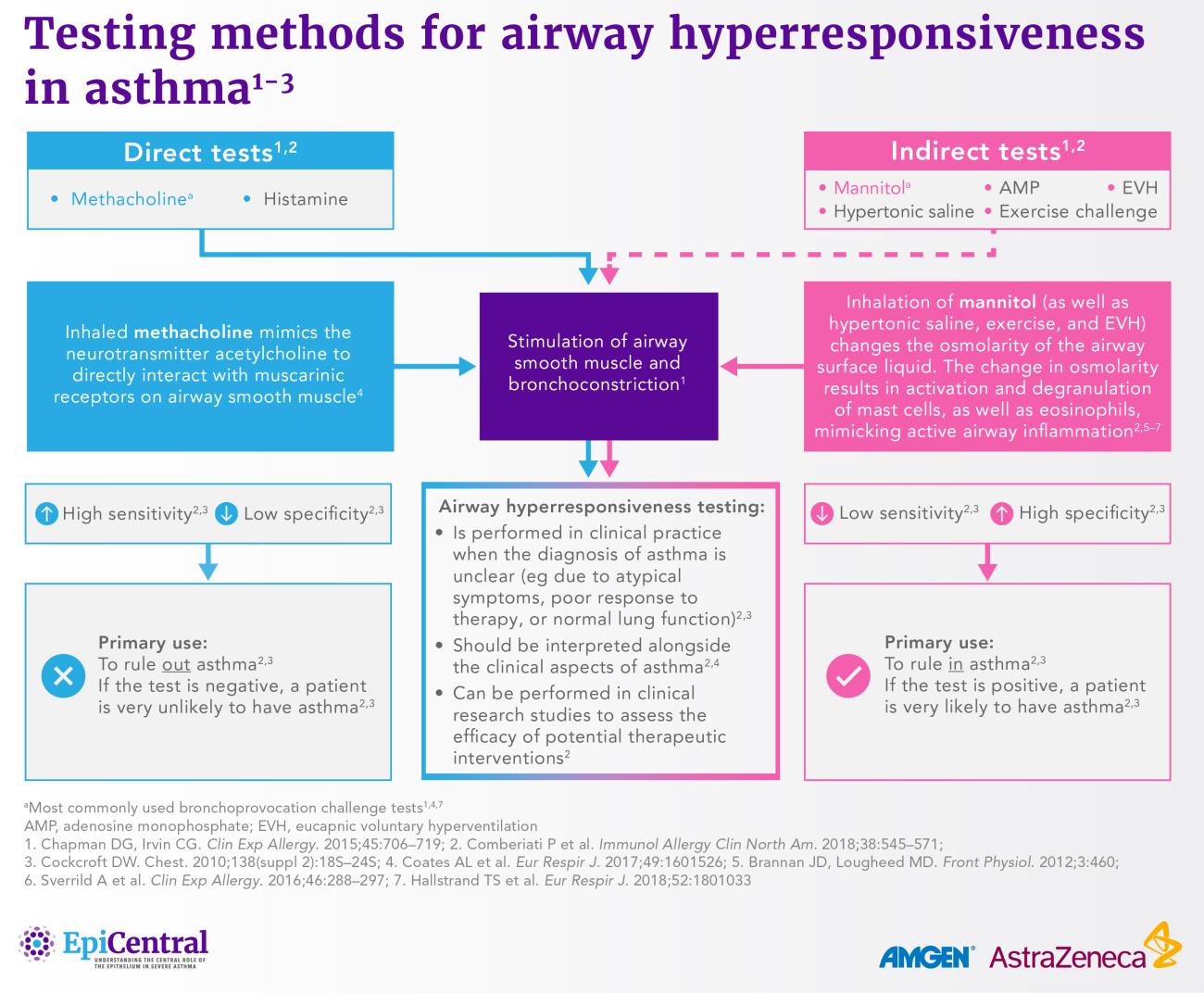 Summary of the testing methods used for airway hyperresponsiveness in asthma